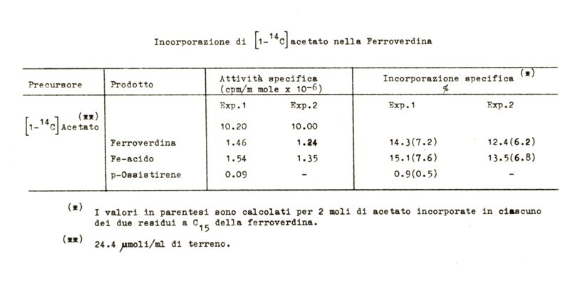 Tabella riguardante la Ferroverdina