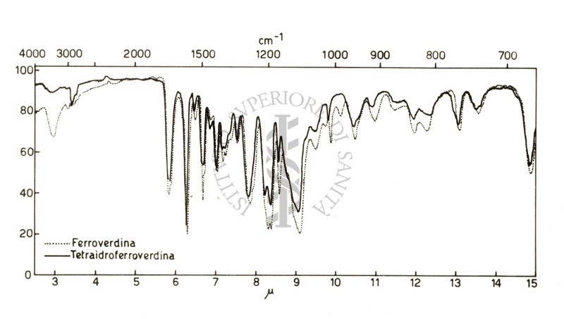 Grafico riguardante la Ferroverdina e la Tetroidroferroverdina