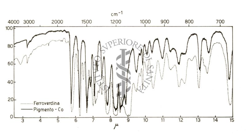Grafico riguardante la Ferroverdina e il Pigmento - Co