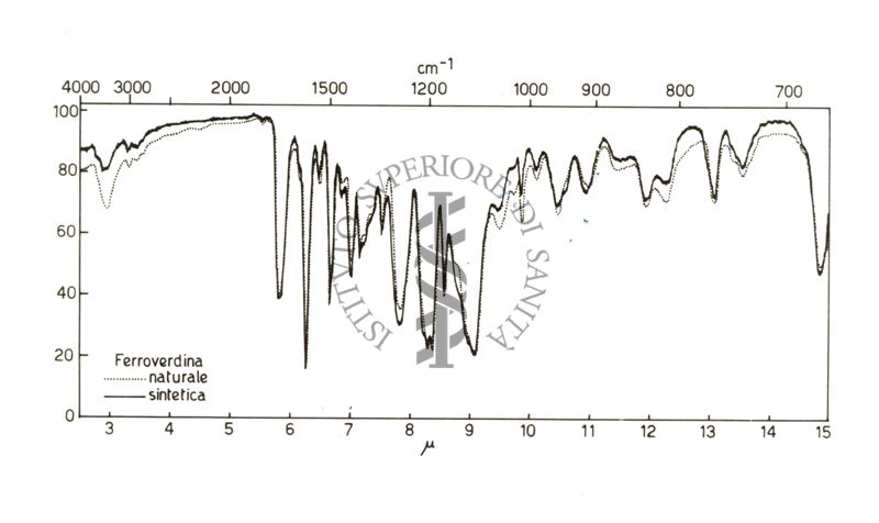 Grafico riguardante la Ferroverdina (naturale e sintetica)