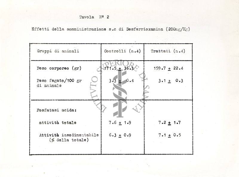 Tabella sugli effetti della somministrazione della Desferrioxamina