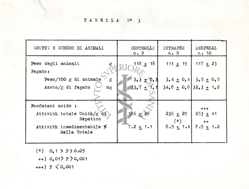 Tabella sugli effetti della somministrazione della Desferrioxamina