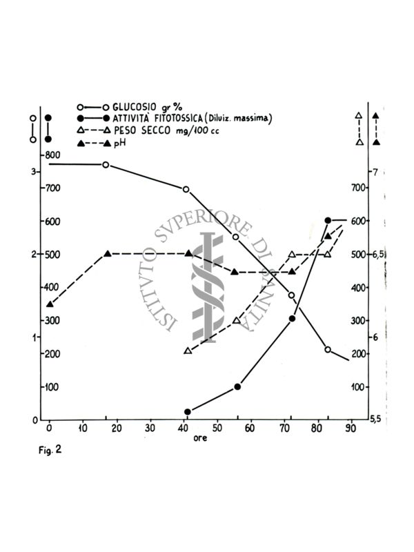 Grafico riguardante il glucosio, l'attività fitossica, il peso secco e il pH