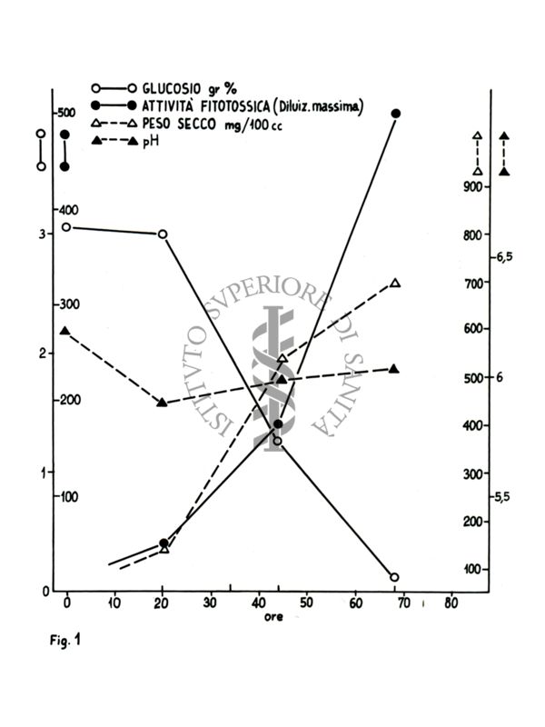 Grafico riguardante il glucosio, l'attività fitossica, il peso secco e il pH