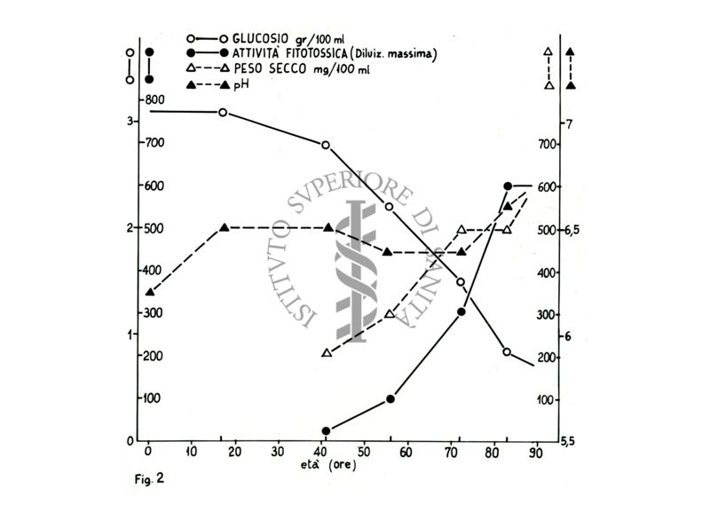 Grafico riguardante il glucosio, l'attività fitossica, il peso secco e il pH