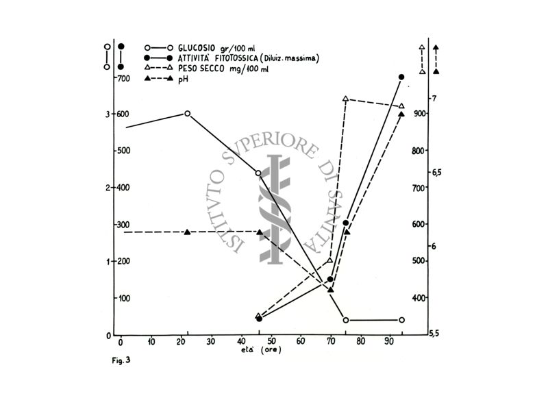 Grafico riguardante il glucosio, l'attività fitossica, il peso secco e il pH