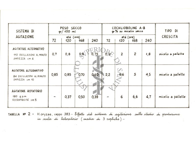 Tabella N. 2 - H. orizae, ceppo 383 - Effetto del sistema di agitazione sullo stadio di produzione in scala di laboratorio (media di 3 repliche)