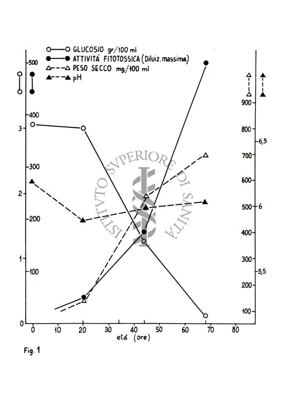 Grafico riguardante il glucosio, l'attività fitossica, il peso secco e il pH