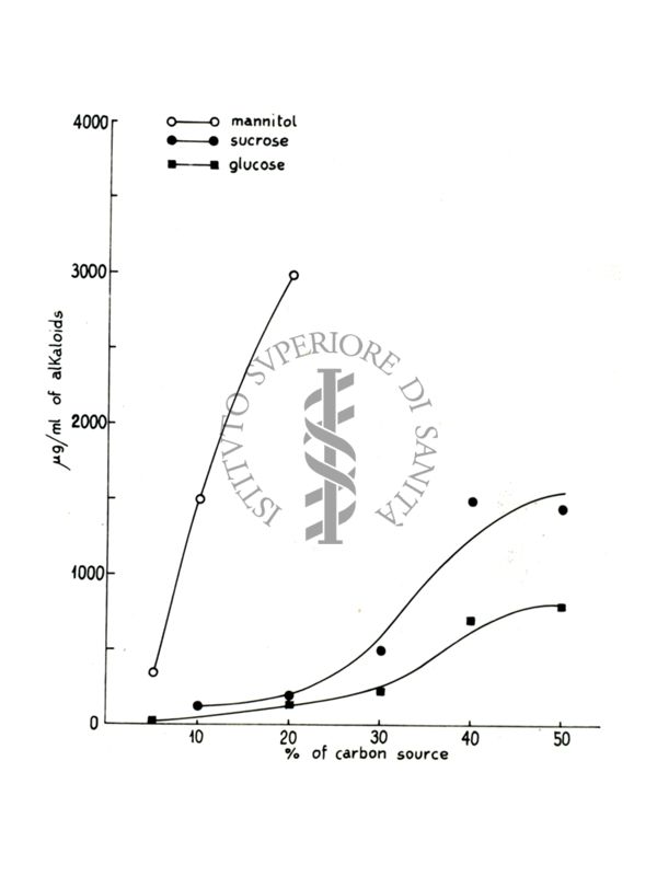 Studi farmacologici di prodotti naturali - Grafico riguardante il Mannitolo, Il Saccarosio e il Glucosio