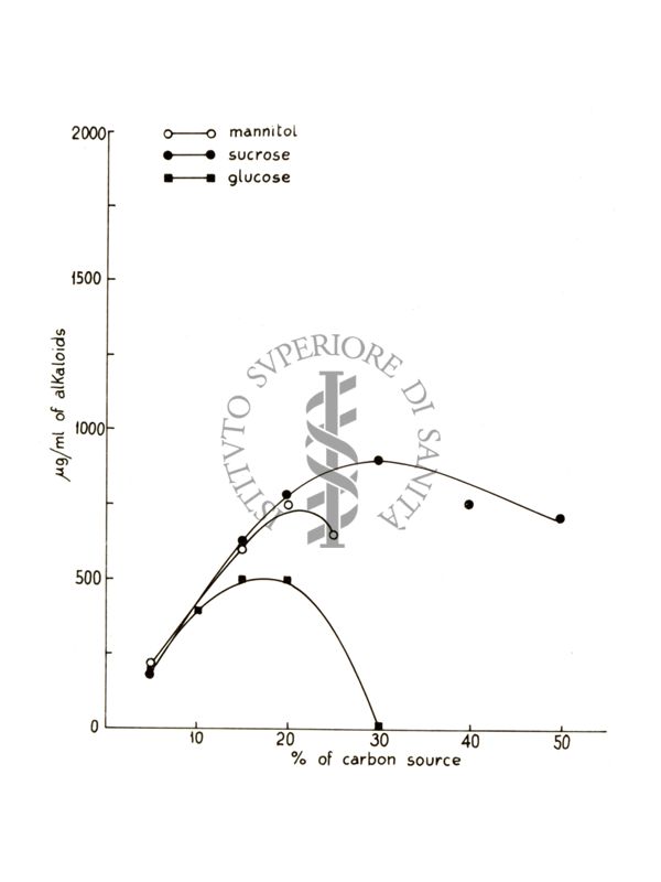Studi farmacologici di prodotti naturali - Grafico riguardante il Mannitolo, Il Saccarosio e il Glucosio