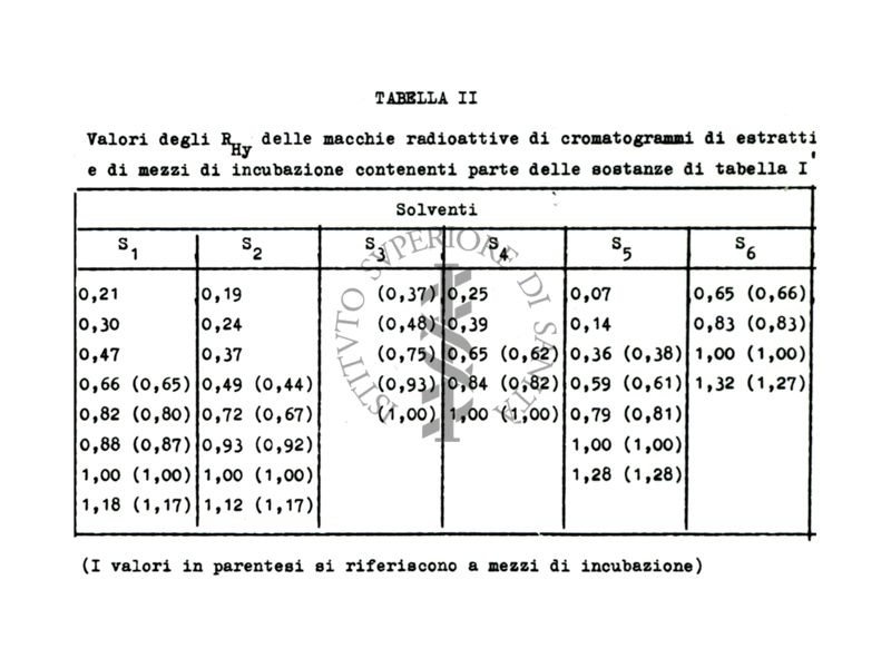 Tabella II - Tabella riguardante le macchie radioattive di cromatogrammi di estratti e di mezzi di incubazione in vari solventi. I valori in parentesi si riferiscono a mezzi di incubazione.