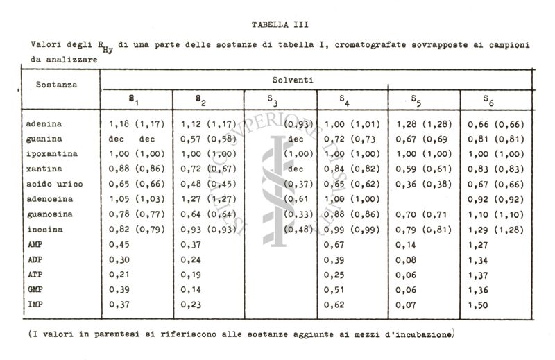 Tabella III - Tabella riguardante vari tipi composti e di solventi. I valori in parentesi si riferiscono alle sostanze aggiunte ai mezzi d'incubazione.