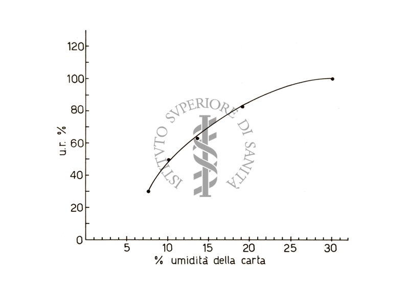 Grafico riguardante l'umidità della carta - asse delle ordinate: U.R. %; asse delle ascisse: % umidità della carta