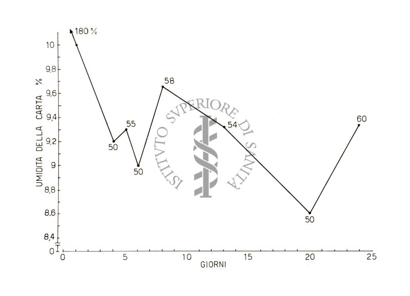 Grafico riguardante l'umidità della carta - asse delle ordinate: umidità della carta %; asse delle ascisse: giorni