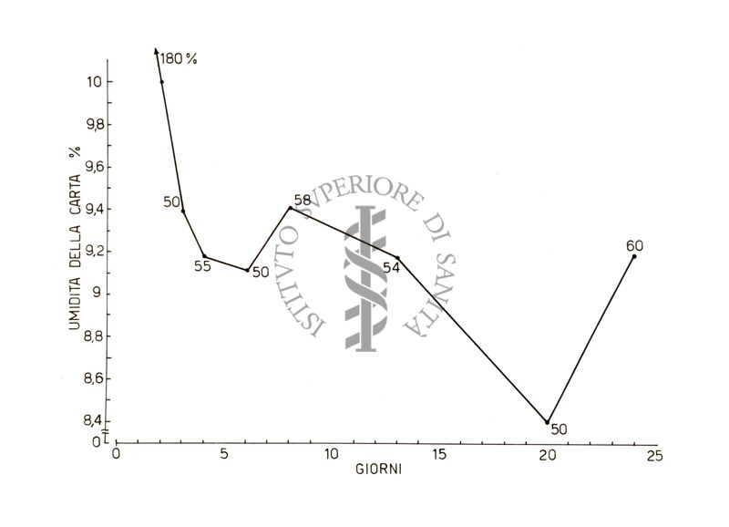 Grafico riguardante l'umidità della carta - asse delle ordinate: umidità della carta %; asse delle ascisse: giorni