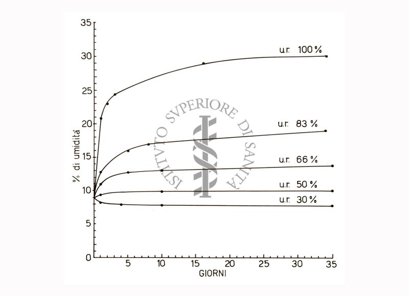 Grafico riguardante l'umidità della carta - asse delle ordinate: % di umidità; asse delle ascisse: giorni