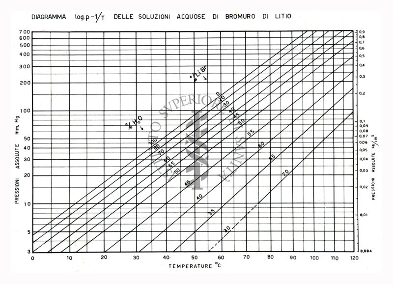 Diagramma delle soluzioni acquose di bromuro di litio