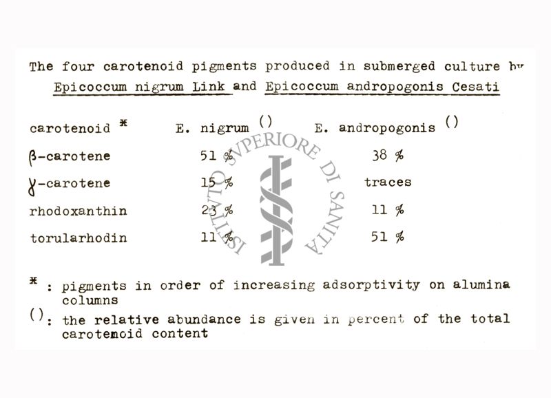 Quantificazioni di pigmenti di carotenoidi in colture di miceti