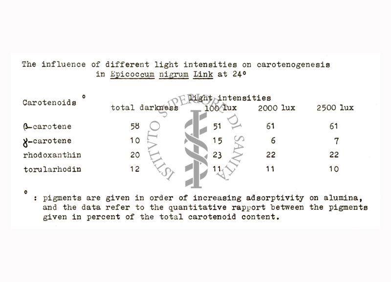 Quantificazioni di pigmenti di carotenoidi in colture di miceti