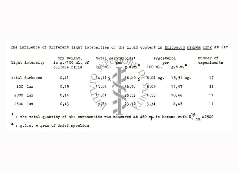 Quantificazioni di pigmenti di carotenoidi in colture di miceti