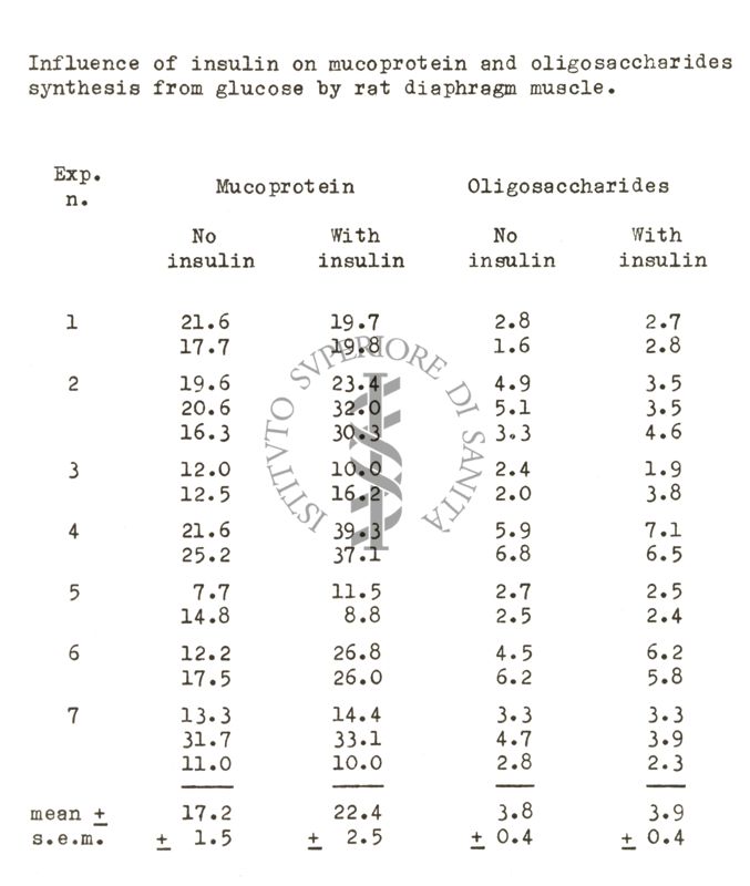 Studi metabolici sul diagramma di ratto isolato