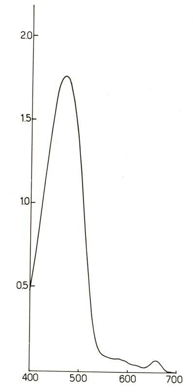 Studi di spettrofotometria