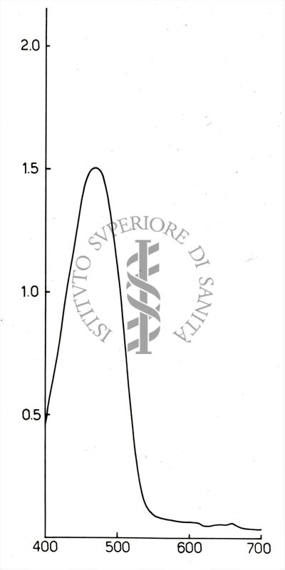 Studi di spettrofotometria