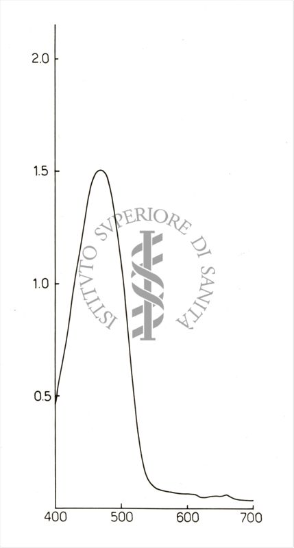 Studi di spettrofotometria