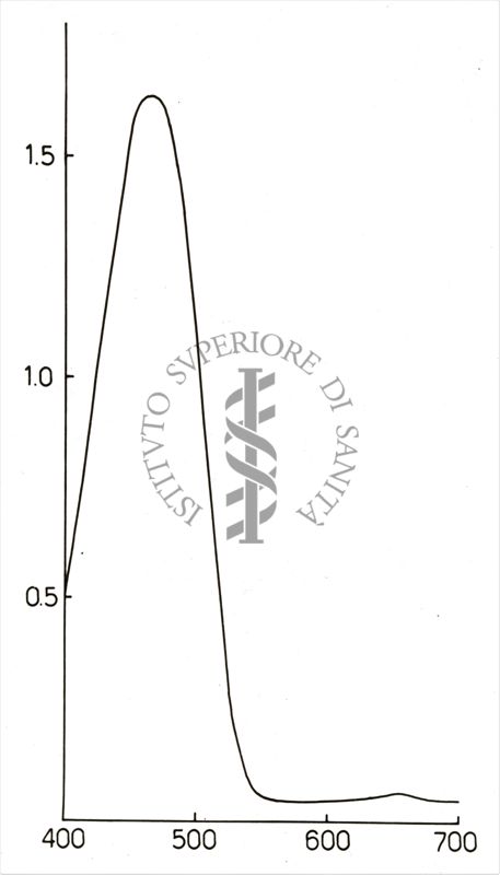 Studi di spettrofotometria