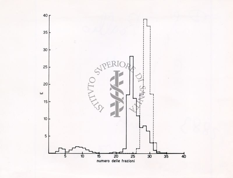 Grafico - asse delle ascisse: numero delle frazioni; asse delle ordinate: E