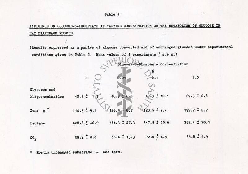 Tavola 3 - Influenza del glucosio-6-fosfato a concentrazioni variabili sul metabolismo del glucosio nel muscolo del diaframma del ratto