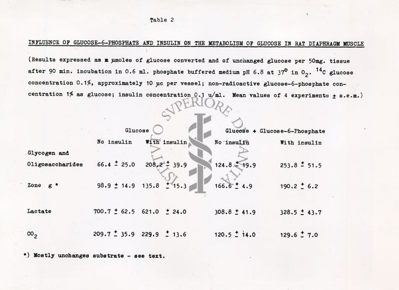 Tavola 2 - Influenza del glucosio-6-fosfato e dell'insulina sul metabolismo del glucosio nel muscolo del diaframma del ratto