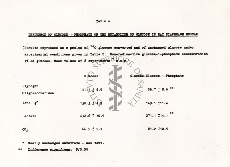 Tavola 4 - Influenza del glucosio-1-fosfato sul metabolismo del glucosio nel muscolo del diaframma del ratto