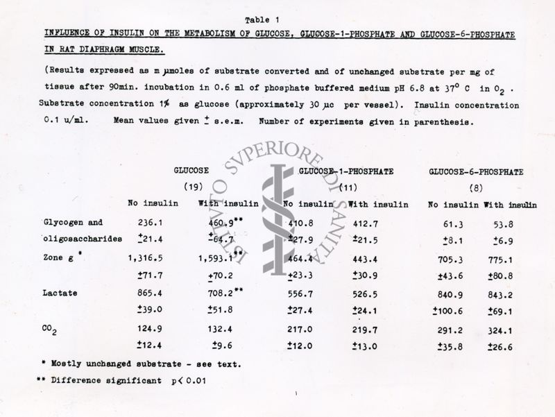 Tavola 1 - Influenza dell'insulina sul metabolismo del glucosio, del glucosio-1-fosfato e del glucosio-6-fosfato nel muscolo del diaframma del ratto