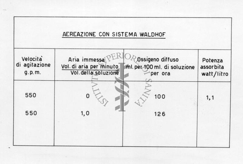 Tabella riguardante l'aereazione con sistema Waldhof