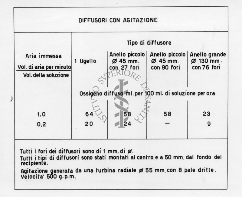 Tabella riguardante i dffusori con agitazione