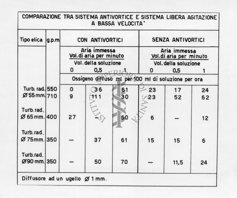 Tabella riguardante la comparazione tra sistema anti-vortice e sistema libera agitazione a bassa velocità