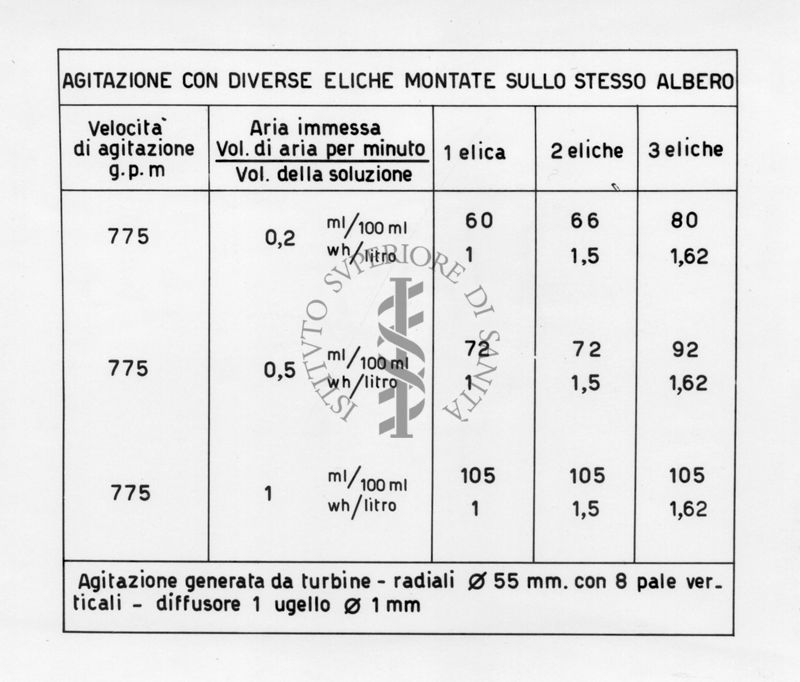 Tabella riguardante l'agitazione con diverse eliche montate sullo stesso albero