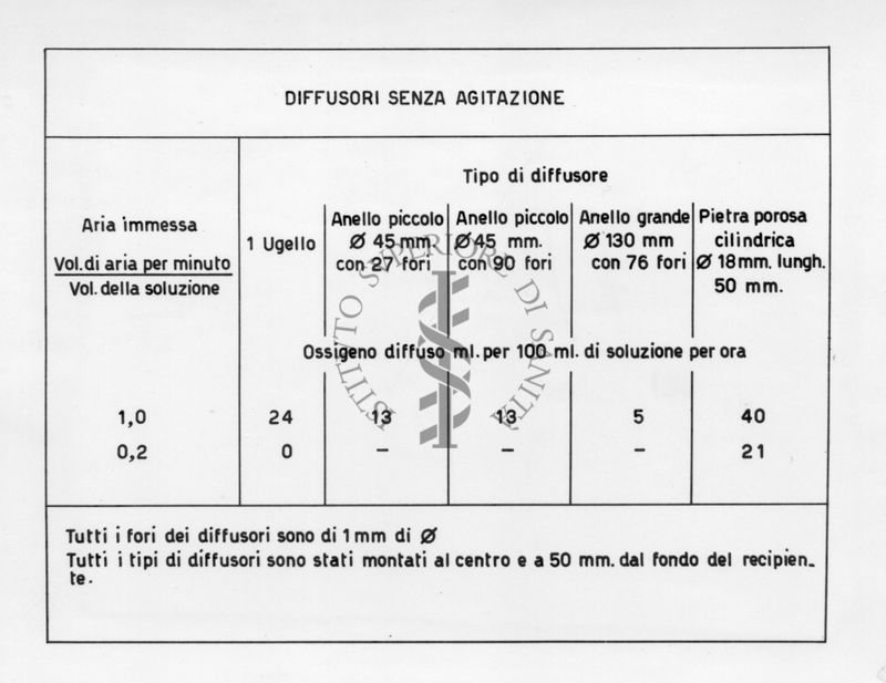 Tabella riguardante i diffusori senza agitazione