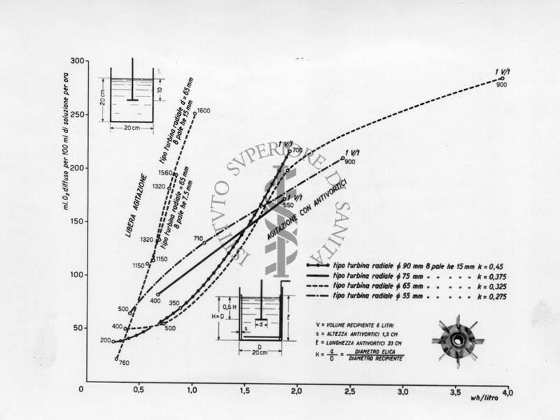 Grafico riguardante apparecchi per la lavorazione di antibiotici