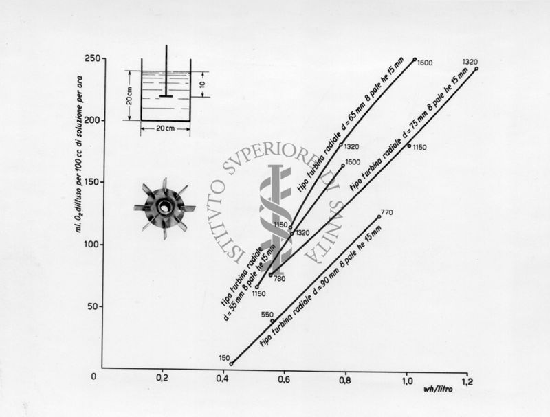 Grafico riguardante apparecchi per la lavorazione di antibiotici