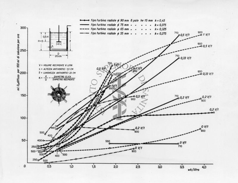 Grafico riguardante apparecchi per la lavorazione di antibiotici