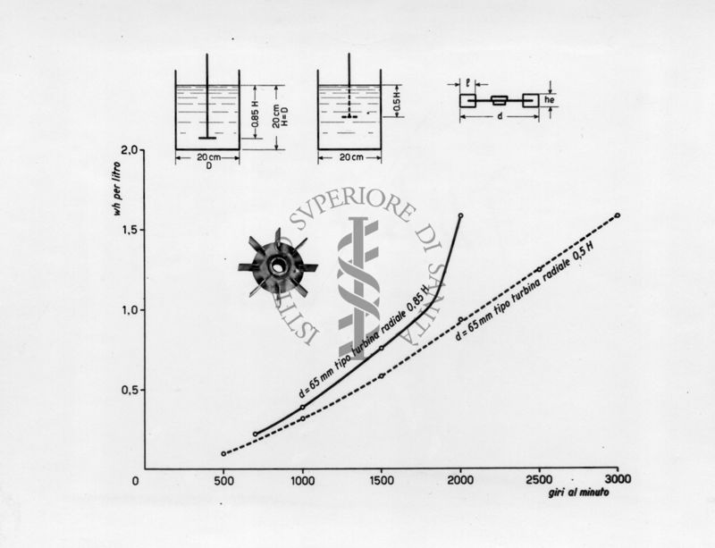 Grafico riguardante apparecchi per la lavorazione di antibiotici