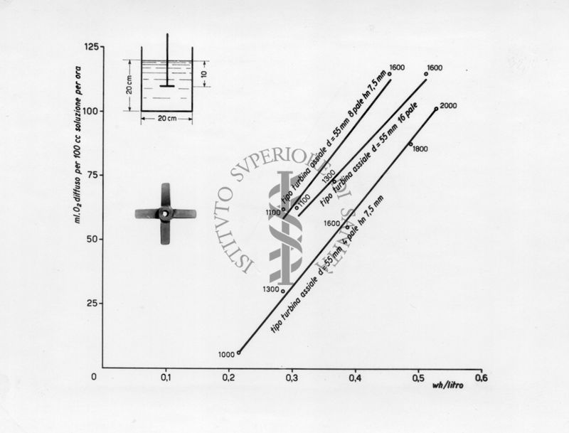 Grafico riguardante apparecchi per la lavorazione di antibiotici