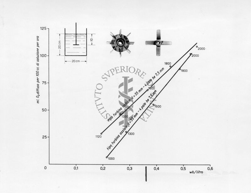 Grafico riguardante apparecchi per la lavorazione di antibiotici