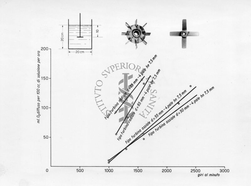 Grafico riguardante apparecchi per la lavorazione di antibiotici