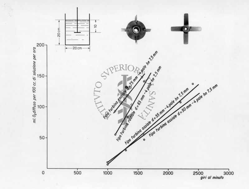 Grafico riguardante gli apparecchi per la lavorazione di antibiotici