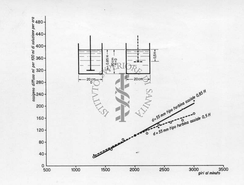 Grafico riguardante gli apparecchi per la lavorazione di antibiotici