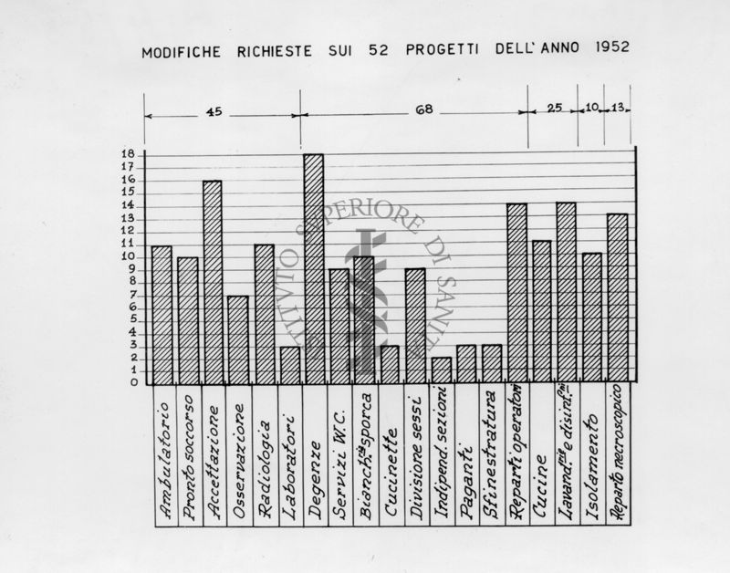 Diagramma riguardante le modifiche richieste sui 52 progetti dell'anno 1952