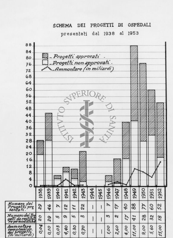 Diagramma riguardante lo schema dei progetti di Ospedali presentati dal 1938 al 1952